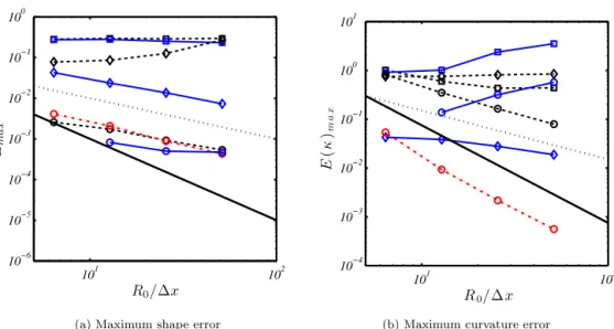Fig. 10. Shape errors (a); curvature errors (b) as a function of spatial resolution for La = 12 000 and We = 30