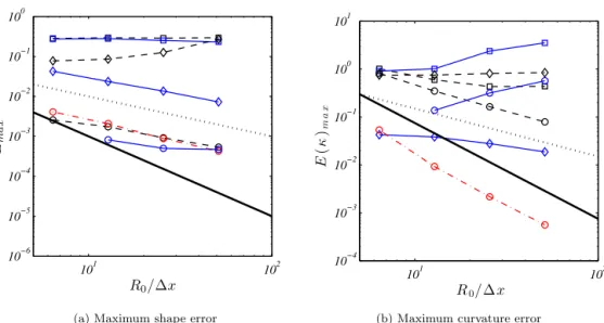 Fig. 10. Shape errors (a); curvature errors (b) as a function of spatial resolution for La = 12 000 and We = 30