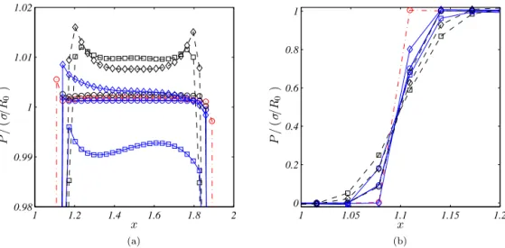 Fig. 12. Normalized pressure jump. Close up of (a) the pressure in the bubble; (b) the pressure jump at the bubble rear cap