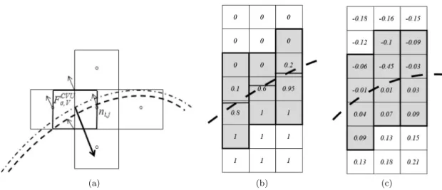 Fig. 1. (a) Schematic representation of the capillary force with a Continuum Surface Force model on staggered grids