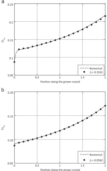 Fig. 2. Fit of the averaged composition proﬁles obtained from the numerical simulation (solid line) by using Favier's 1D model (black dots): (a) Gr ¼1000, Pe¼2, Sc¼ 10 and (b) Gr¼ 5000, Pe¼ 0.2, Sc¼ 1 for k¼ 0.087 and Pr ¼ 0.015.