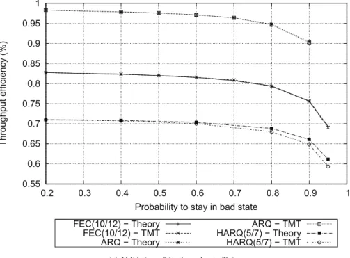 Figure 5: Validation of the throughput efﬁciency and the recovery delay