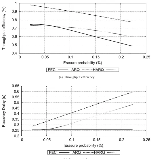 Figure 6: Throughput efﬁciency and recovery delay