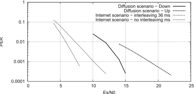 Figure 7: Performance of physical layer codes in LTE context
