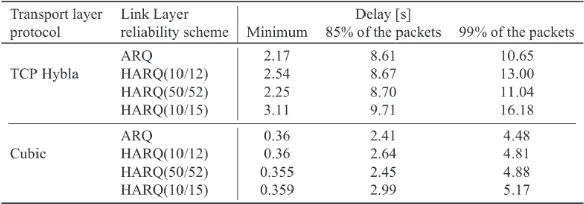 Table 2: Average delay of IP packets (UP)