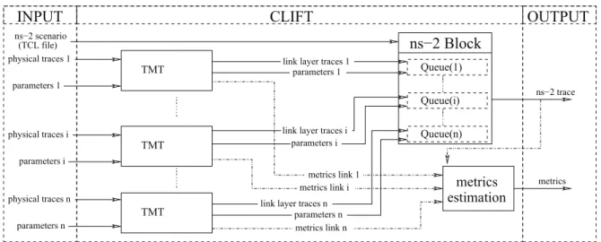 Figure 1: Interaction between the components of CLIFT