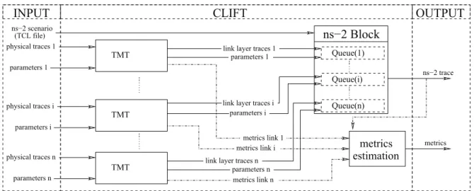 Figure 1: Interaction between the components of CLIFT