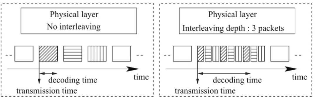 Figure 2: Physical layer traces: transmission and decoding times