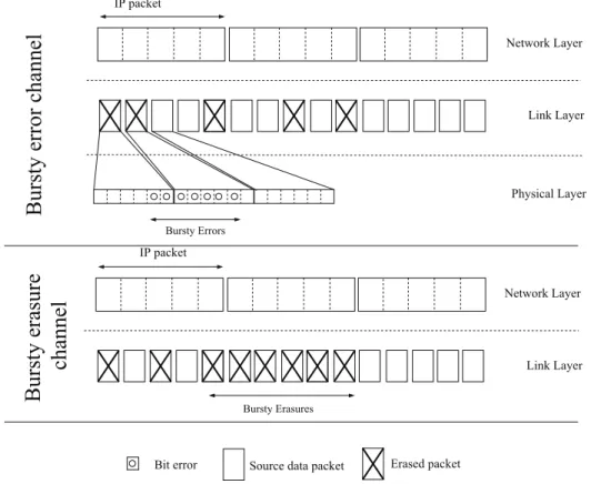 Figure 3: Bursty errors and bursty erasure models