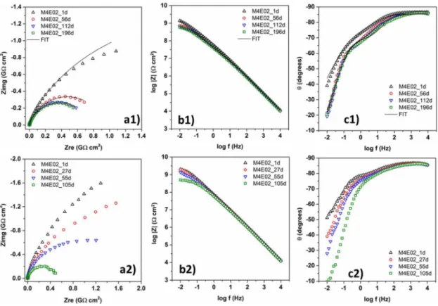 Figure  7.  Complex  plane  impedance  (a),  impedance  modulus  (b),  and  phase  angle  (c)  plots  of  the  M4E02  sample  after  exposure  of  up  to  196  days  (1)  exposure  in  naturally aerated 3.5 % NaCl, and up to 105 days (2) in 0.05 mol L -1  