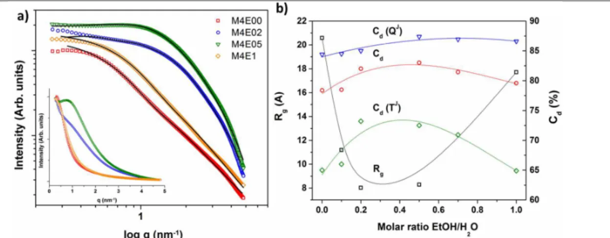 Figure  2.  a)  Fitted  SAXS  intensity  profiles  I(q)  for  PMMA-SS  hybrids  prepared  at  different  EtOH/H 2 O  molar  ratios  (Inset:  linear  scale  intensities)