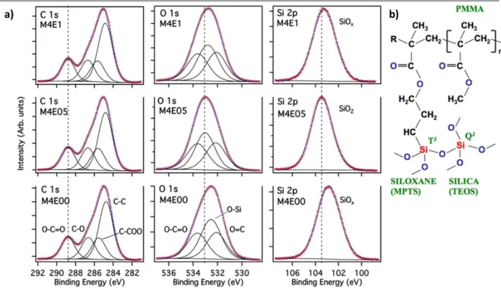 Figure 3. a) Fitted XPS, C 1s, O1s and Si 2p spectra of PMMA-SS obtained for three different EtOH/H 2 O molar ratios: 0, 0.5 and 1.0 b) Scheme illustrating the hybrid  structure formed from MMA, MPTS and TEOS precursors