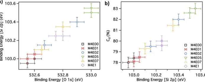 Figure 4. EtOH/H 2 O ratio dependence of a) XPS binding energies of the Si-O sub-peak (Si 2p) vs