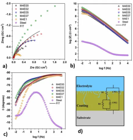 Figure 5a displays a representative scratch test data set of the  coated  M4E05  sample,  including  the  track  dependence  of  the  tangential  force  response (Ft),  penetration  depth (P d )  and  the  residual depth (R d )