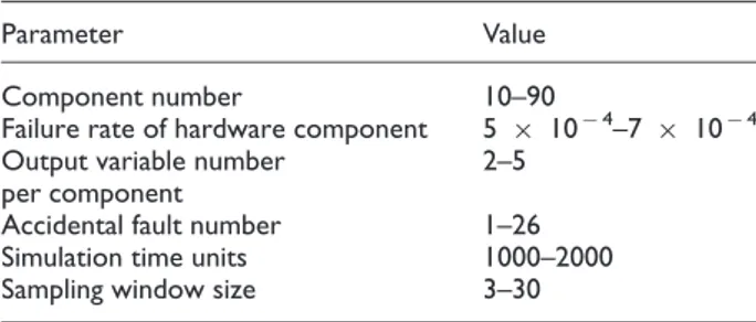 Figure 10. Measures with average component number from 10 to 90.