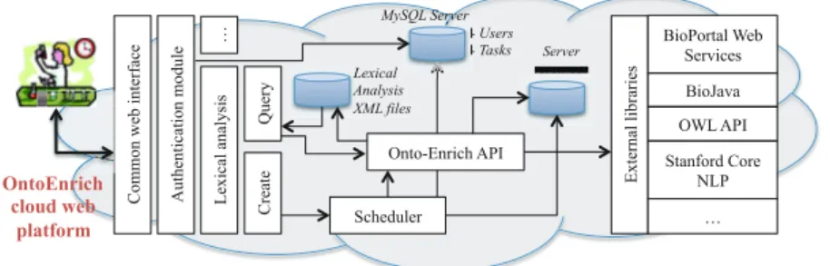 Fig. 1. General component architecture of the OntoEnrich platform