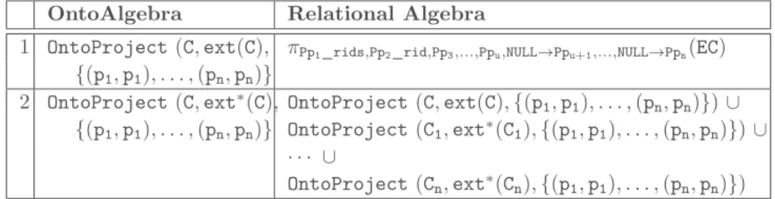 Table 2. Example of OntoAlgebra to relational algebra translation rules