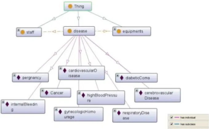 Fig. 6: A snapshot of disease ontology created by OntoGraf in Prot´eg´e 4.3