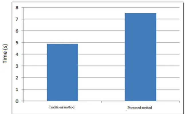 Fig. 12: Comparison between the traditional system and our proposed work