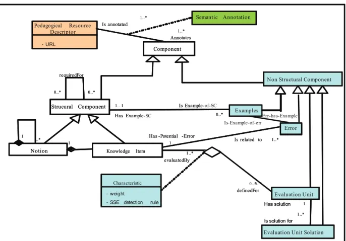 Figure 6: The UML class diagram of TDO  B.1. Hierarchical semantic relations  