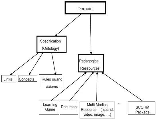 Figure 2: The two main parts of a domain 