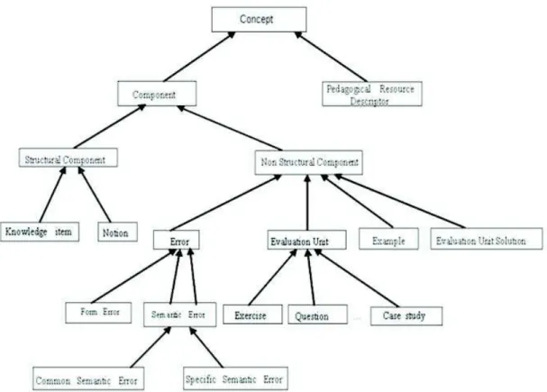 Figure 3: The class concepts hierarchy (with the relation “Is A”) proposed by TDO 