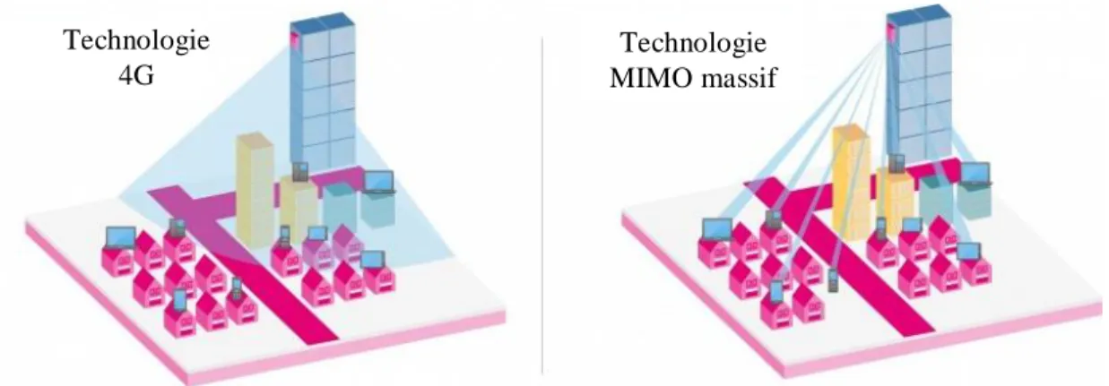 Figure 0.1 – Principe du MIMO massif.