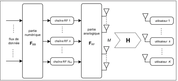 Figure 1.7 – Précodage hybride.