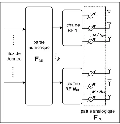 Figure 1.9 – Architecture hybride partiellement connectée.