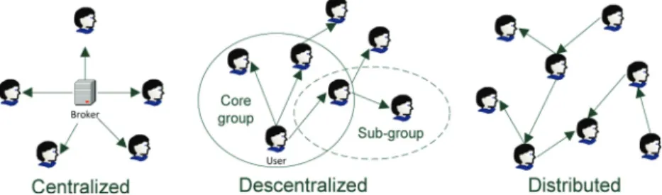 Fig. 10 – Collaboration organization (Nguyen et al., 2012).