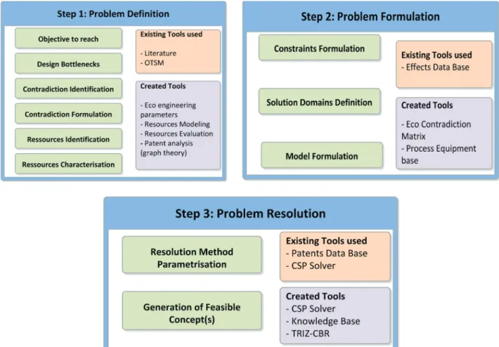 Fig. 13 – General workflow of the creative methodology. Modified version of Barragan-Ferrer et al