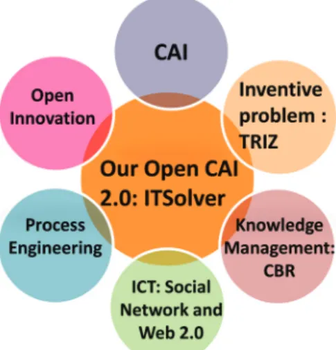 Fig. 2 – Concepts required for reaching contribution objectives.