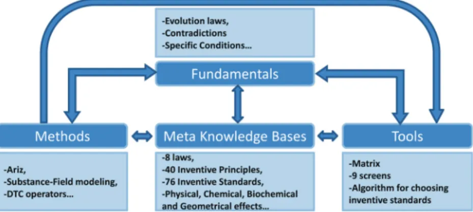 Fig. 3 – Overview of TRIZ (Cavallucci, 2013).