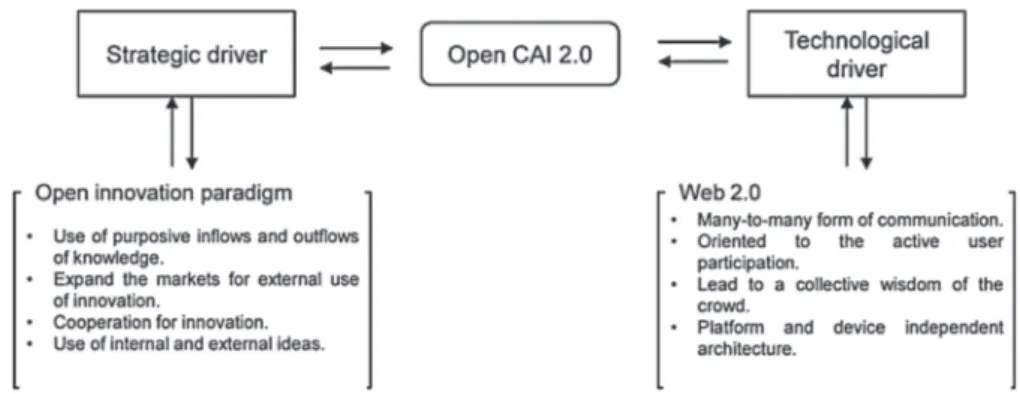 Fig. 5 – Open CAI 2.0 concepts (based on the work of Hüsig and Kohn (2011)).