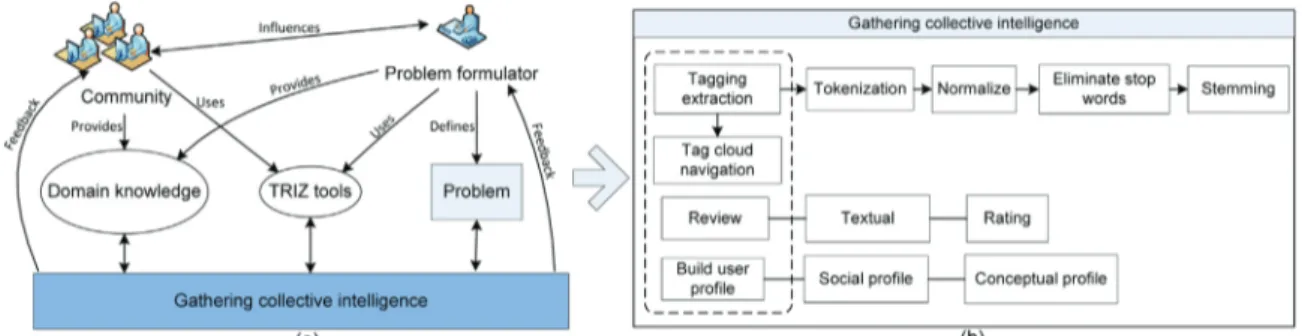 Fig. 8 – Interaction between problem formulation and community.