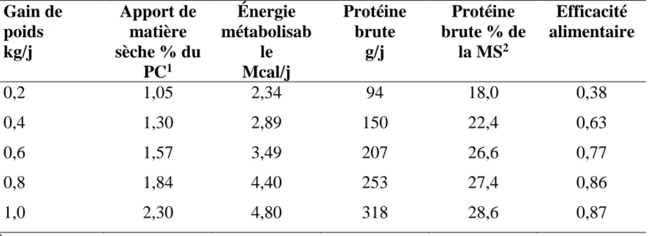 Tableau  1.1.  Besoins  nutritionnels  et  efficacité  alimentaire  pour  un  veau  de  50  kg  en  conditions thermo-neutres, établis au moyen des équations du NRC (2001) modifiées selon  Cornell-Illinois  Gain de  poids  kg/j  Apport de matière  sèche % 