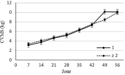 Figure 1.3. Apport en matière sèche ingérée (MSI; ± SEM) de 7 à 56 jours pour les veaux de  mères primipares (1) et multipares (≥2) 