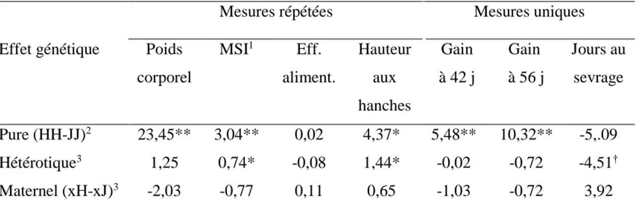 Tableau 1.3. Résultats de l'estimation des effets génétiques des caractéristiques de croissance  et de performance des veaux  ♂Holstein × ♀Holstein (HH), ♂Holstein  × ♀Jersey (HJ), 