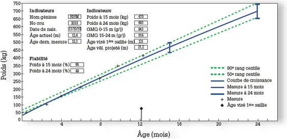 Figure 1.5. Le modèle de croissance développé par des chercheurs de l’Université McGill et  intégré aux outils Valacta permettant de prédire l’âge à la première saillie 