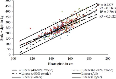 Figure  1.7.  Relation  entre  les  mesures  du  poids  vif  et  du  périmètre  cardiaque  pour  les  différents groupes de races (les R 2  sont égales à 0,73 ,072, 0,59 et 0,71 respectivement pour  le groupe de race &gt; 80 % exotique, 61-80 % exotique, 4