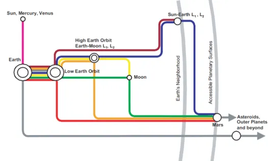 Figure 16: EML, as a gateway to the Solar systemby Gary L. Martin  (NASA Space Architect [41]) 