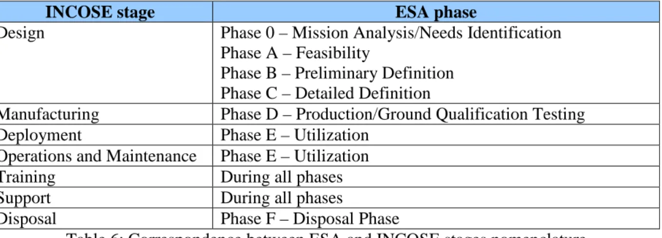 Table 6: Correspondence between ESA and INCOSE stages nomenclature 