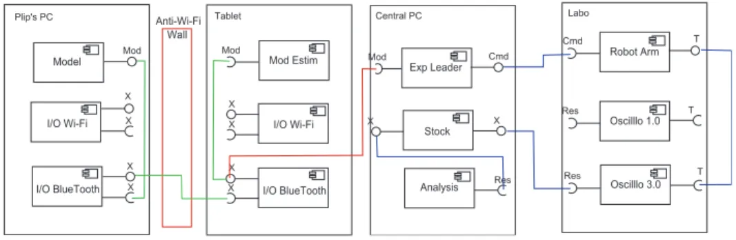 Figure 1: Component view of Act III.