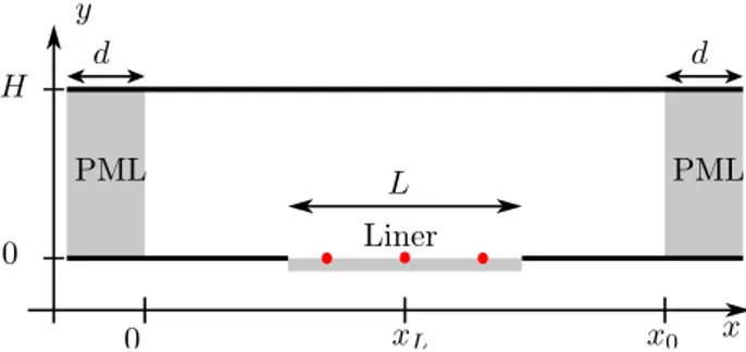 Fig. 1. Geometry of the lined flow duct. The three bullet points represent pressure sensors.