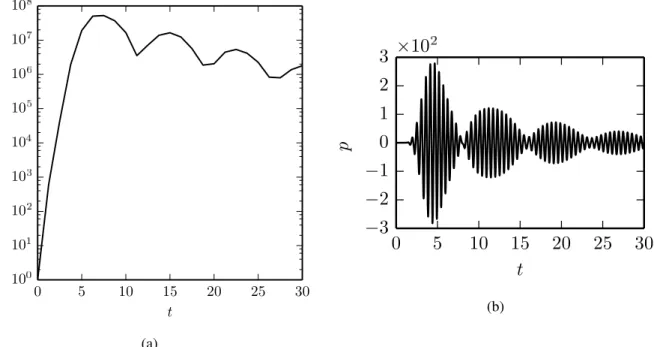 Fig. 6. (a) Time evolution gain of the optimal initial perturbation ϕ opt 0 . (b) Pressure measured on the liner at x = x L .