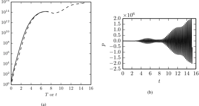 Fig. 7. Liner of length L = 8H. (a) Time evolution gain of the optimal initial perturbation ϕ opt 0 