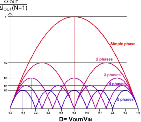 Figure 1-20 - Ondulation du courant en sortie fonction du rapport cyclique et du nombre de phases  mises en parallèle 