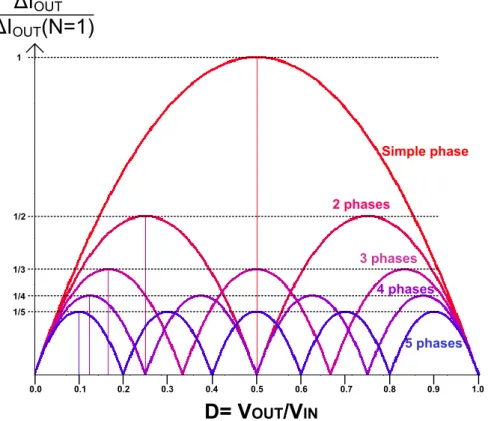 Figure 1-20 - Ondulation du courant en sortie fonction du rapport cyclique et du nombre de phases  mises en parallèle 