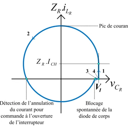 Figure 2-21 - Convertisseur ZCS full-wave en fonctionnement nominal - Représentation du  fonctionnement dans le plan de phase [v Cr  ;Z R .i Lr ] 
