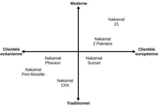 Figure 10 : Classification des nakamals sélectionnés 
